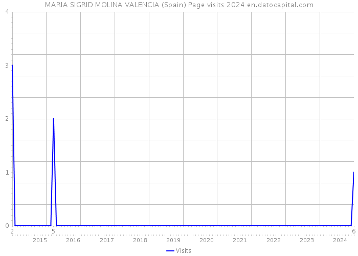 MARIA SIGRID MOLINA VALENCIA (Spain) Page visits 2024 
