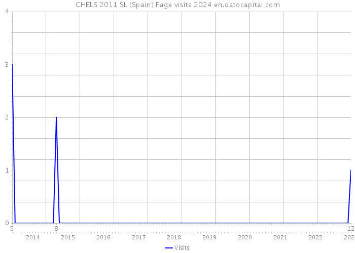 CHELS 2011 SL (Spain) Page visits 2024 