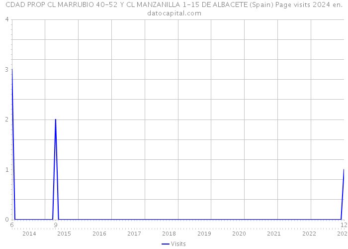 CDAD PROP CL MARRUBIO 40-52 Y CL MANZANILLA 1-15 DE ALBACETE (Spain) Page visits 2024 