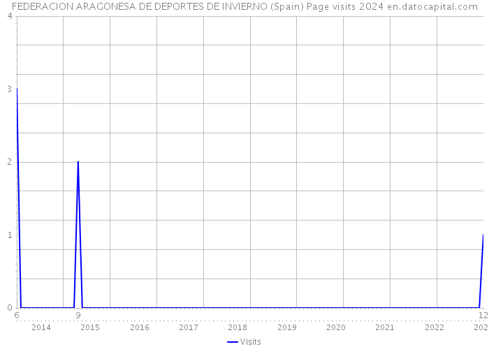 FEDERACION ARAGONESA DE DEPORTES DE INVIERNO (Spain) Page visits 2024 