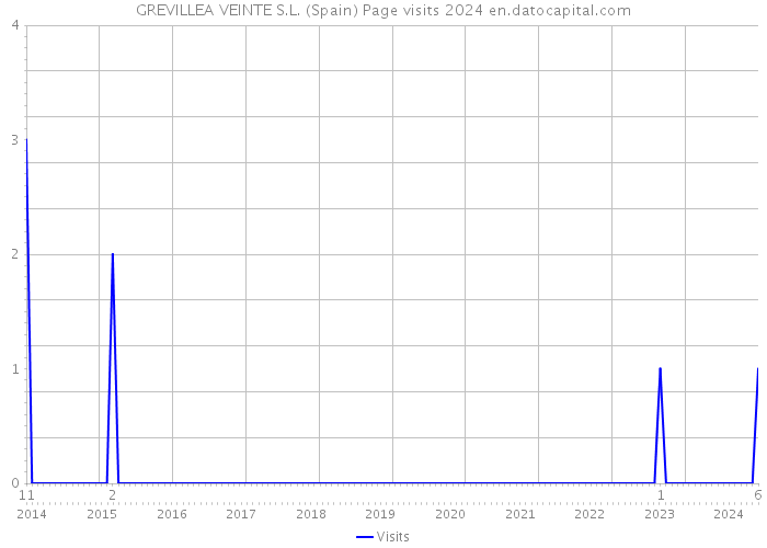 GREVILLEA VEINTE S.L. (Spain) Page visits 2024 