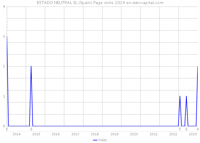 ESTADO NEUTRAL SL (Spain) Page visits 2024 