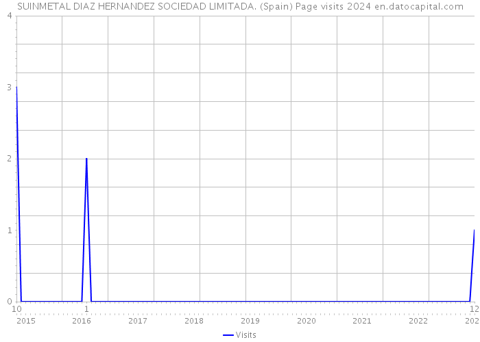 SUINMETAL DIAZ HERNANDEZ SOCIEDAD LIMITADA. (Spain) Page visits 2024 