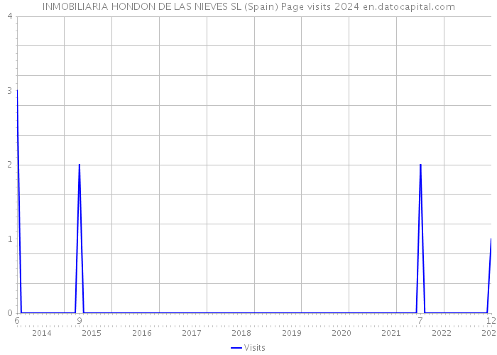 INMOBILIARIA HONDON DE LAS NIEVES SL (Spain) Page visits 2024 