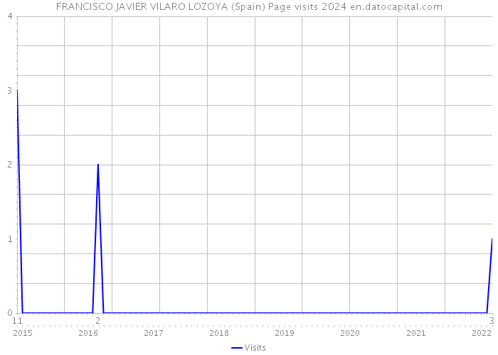 FRANCISCO JAVIER VILARO LOZOYA (Spain) Page visits 2024 