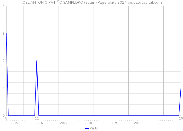 JOSE ANTONIO PATIÑO SAMPEDRO (Spain) Page visits 2024 