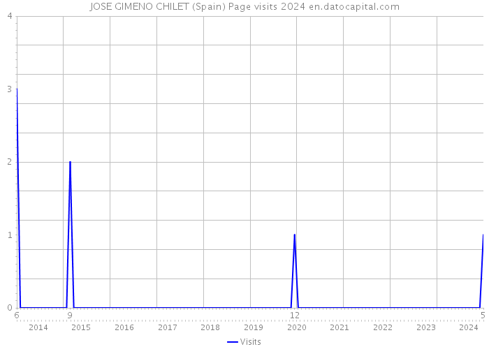 JOSE GIMENO CHILET (Spain) Page visits 2024 