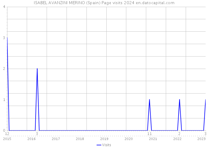 ISABEL AVANZINI MERINO (Spain) Page visits 2024 