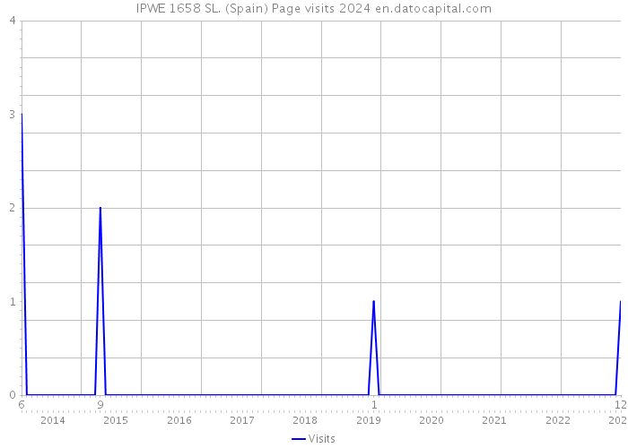 IPWE 1658 SL. (Spain) Page visits 2024 