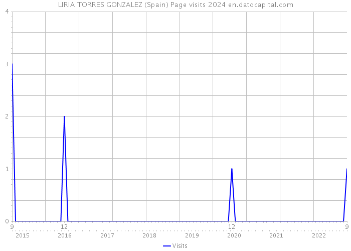 LIRIA TORRES GONZALEZ (Spain) Page visits 2024 