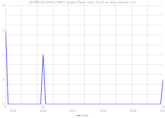 JAVIER ALCARAZ SIMO (Spain) Page visits 2024 