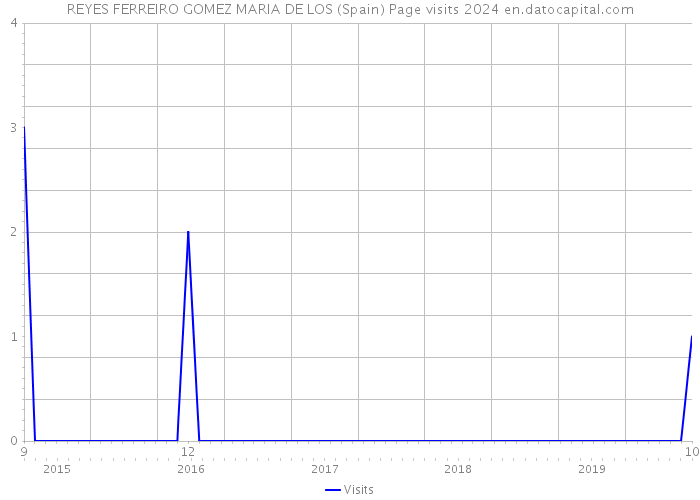 REYES FERREIRO GOMEZ MARIA DE LOS (Spain) Page visits 2024 