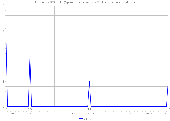 BELGAR 2000 S.L. (Spain) Page visits 2024 