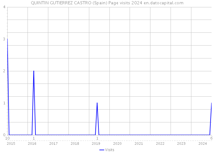 QUINTIN GUTIERREZ CASTRO (Spain) Page visits 2024 