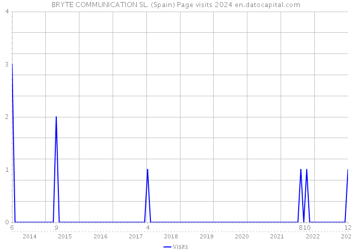 BRYTE COMMUNICATION SL. (Spain) Page visits 2024 