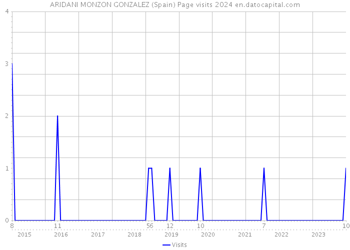ARIDANI MONZON GONZALEZ (Spain) Page visits 2024 