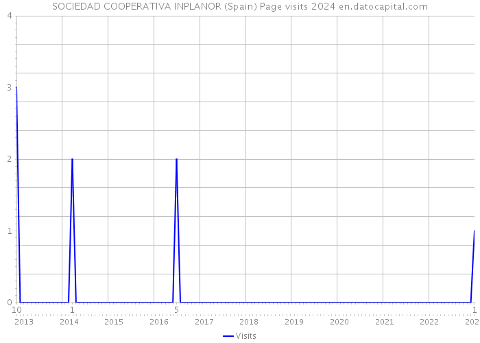 SOCIEDAD COOPERATIVA INPLANOR (Spain) Page visits 2024 