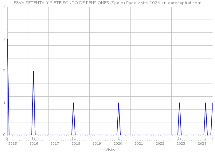 BBVA SETENTA Y SIETE FONDO DE PENSIONES (Spain) Page visits 2024 