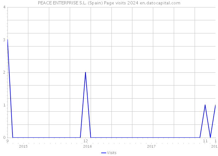 PEACE ENTERPRISE S.L. (Spain) Page visits 2024 