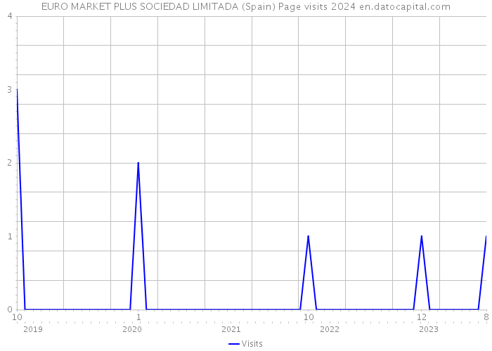 EURO MARKET PLUS SOCIEDAD LIMITADA (Spain) Page visits 2024 