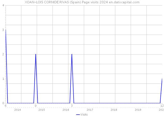 XOAN-LOIS CORNIDE RIVAS (Spain) Page visits 2024 
