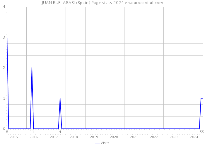 JUAN BUFI ARABI (Spain) Page visits 2024 