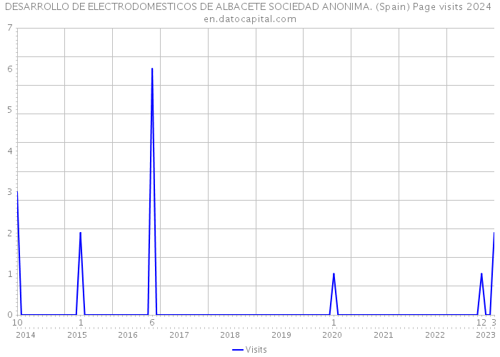 DESARROLLO DE ELECTRODOMESTICOS DE ALBACETE SOCIEDAD ANONIMA. (Spain) Page visits 2024 