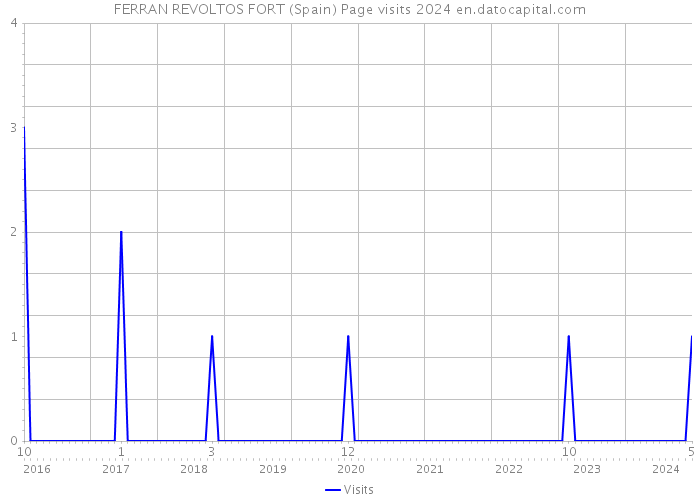 FERRAN REVOLTOS FORT (Spain) Page visits 2024 
