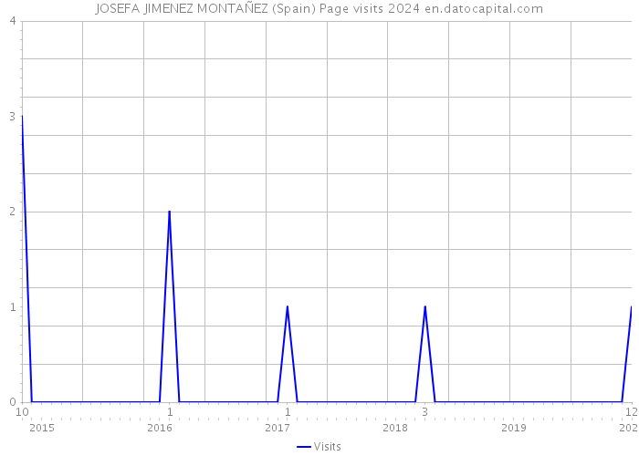 JOSEFA JIMENEZ MONTAÑEZ (Spain) Page visits 2024 