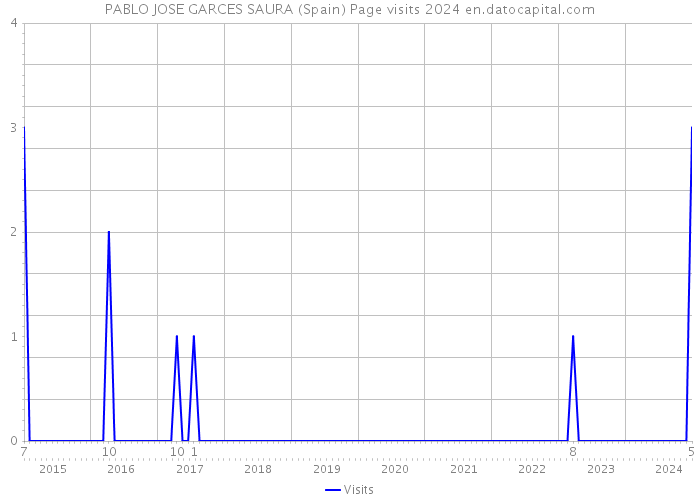 PABLO JOSE GARCES SAURA (Spain) Page visits 2024 