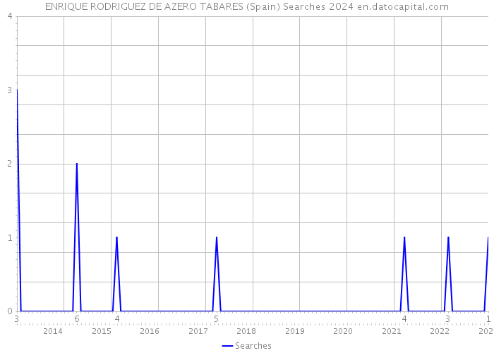 ENRIQUE RODRIGUEZ DE AZERO TABARES (Spain) Searches 2024 