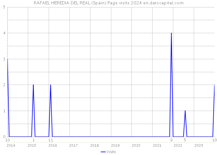 RAFAEL HEREDIA DEL REAL (Spain) Page visits 2024 