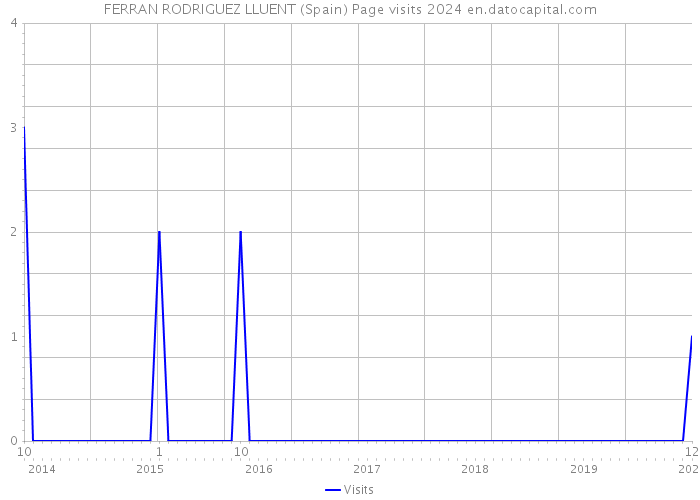 FERRAN RODRIGUEZ LLUENT (Spain) Page visits 2024 