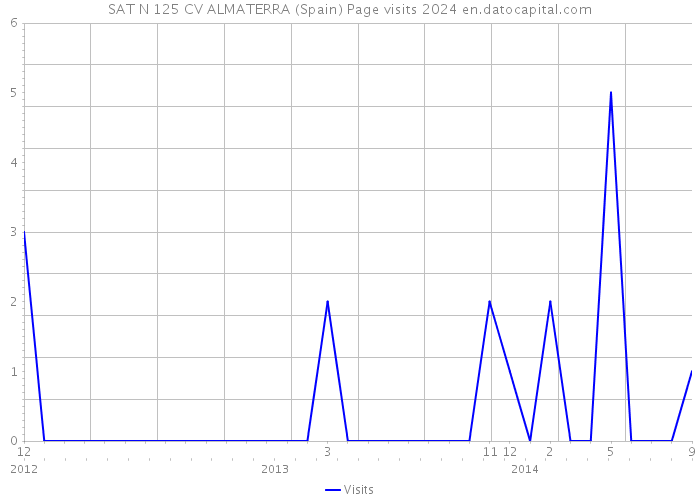SAT N 125 CV ALMATERRA (Spain) Page visits 2024 