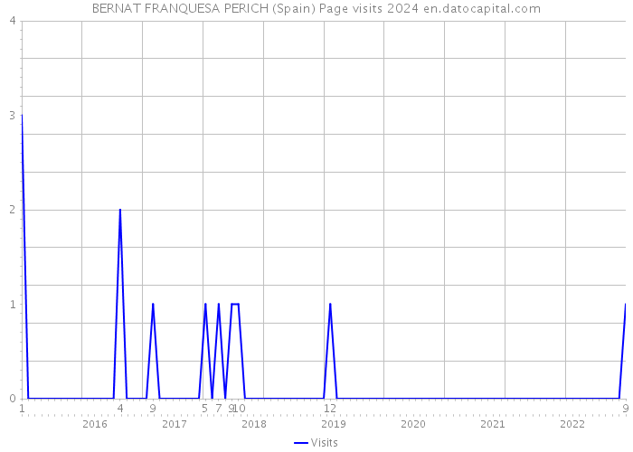 BERNAT FRANQUESA PERICH (Spain) Page visits 2024 