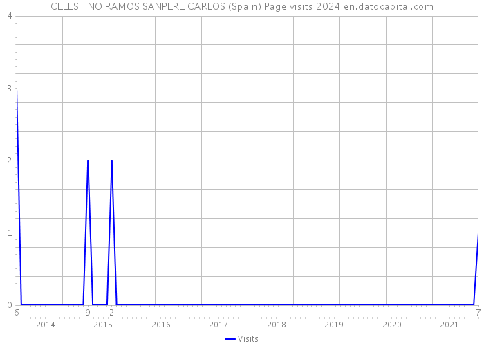 CELESTINO RAMOS SANPERE CARLOS (Spain) Page visits 2024 