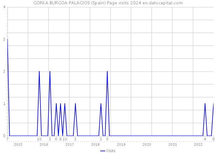 GORKA BURGOA PALACIOS (Spain) Page visits 2024 