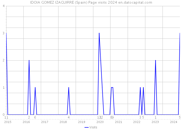 IDOIA GOMEZ IZAGUIRRE (Spain) Page visits 2024 