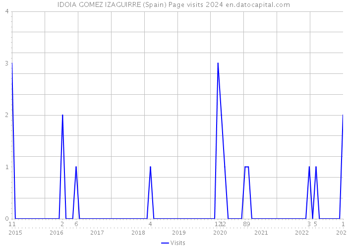 IDOIA GOMEZ IZAGUIRRE (Spain) Page visits 2024 