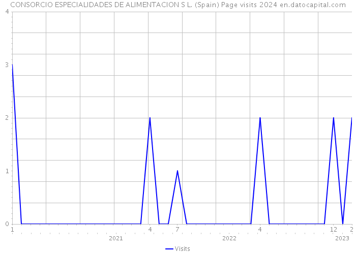 CONSORCIO ESPECIALIDADES DE ALIMENTACION S L. (Spain) Page visits 2024 