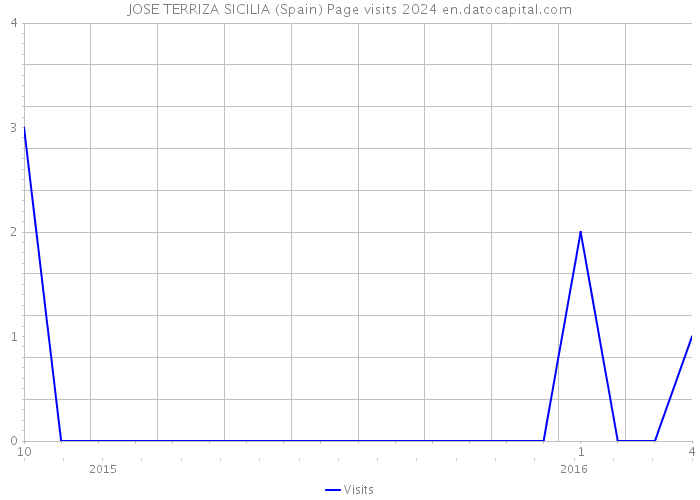 JOSE TERRIZA SICILIA (Spain) Page visits 2024 