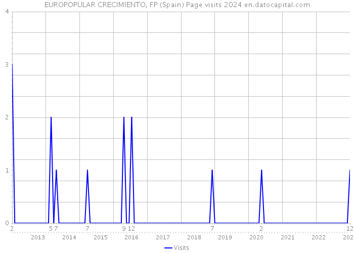 EUROPOPULAR CRECIMIENTO, FP (Spain) Page visits 2024 