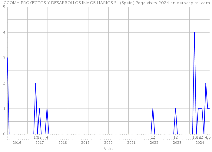 IGCOMA PROYECTOS Y DESARROLLOS INMOBILIARIOS SL (Spain) Page visits 2024 