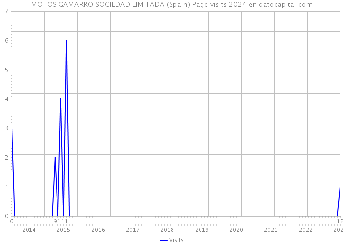 MOTOS GAMARRO SOCIEDAD LIMITADA (Spain) Page visits 2024 