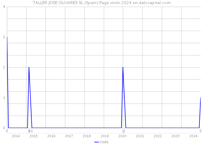 TALLER JOSE OLIVARES SL (Spain) Page visits 2024 