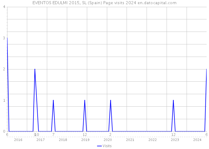 EVENTOS EDULMI 2015, SL (Spain) Page visits 2024 