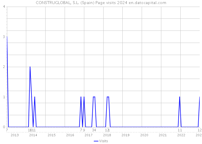 CONSTRUGLOBAL, S.L. (Spain) Page visits 2024 