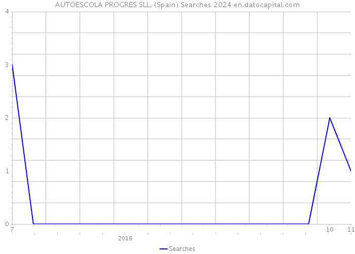 AUTOESCOLA PROGRES SLL. (Spain) Searches 2024 