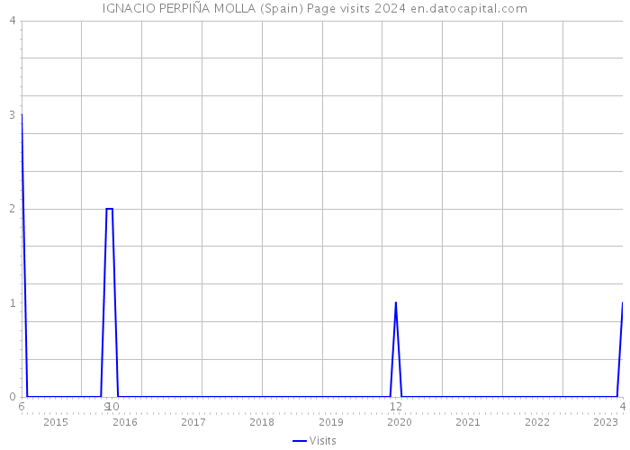IGNACIO PERPIÑA MOLLA (Spain) Page visits 2024 