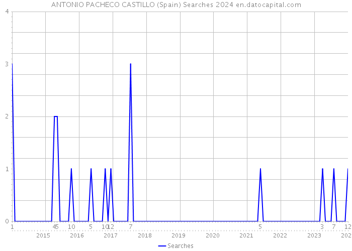 ANTONIO PACHECO CASTILLO (Spain) Searches 2024 